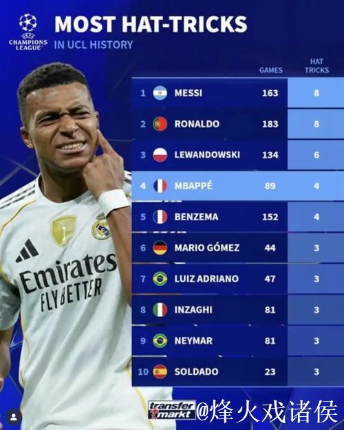 欧冠赛制改革后戴帽次数榜：梅罗并列第一，莱万紧随其后